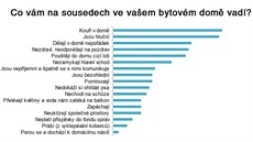 Za nejvtí pekáku v dobrém sousedském souití lidé uvádli kouení.