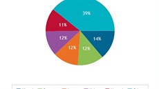 Podíly výrobc smartphon na ínském trhu ve druhém tvrtletí 2014