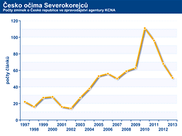 Poty zprv o esku ve zpravodajskm servisu agentury KCNA