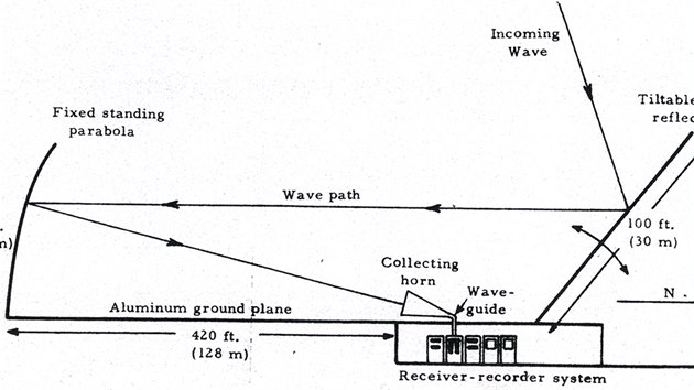 Zazen pro zachytvn signl v Ohion State University Radio Observatory.