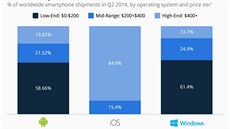 Jak se lií ceny smartphon napí platformami ve druhém tvrtletí 2014.