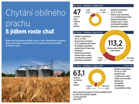 INFOGRAFIKA: Chytn obilnho prachu