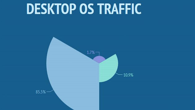 Statistiky serveru Pornhub