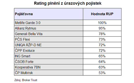 Rating plnn z razovch pojistek