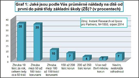 Jak jsou prmrn nklady na dt od 1. do 5. tdy