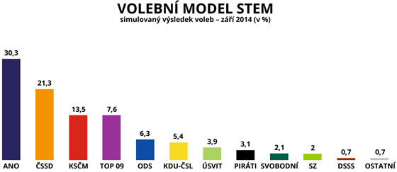 Volebn model STEM  simulovan vsledek voleb  z 2014 (v %)