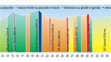 Barevn vyvedený profil trasy Trofeo Kima. Nejzáludnjí byly tmav zelené...