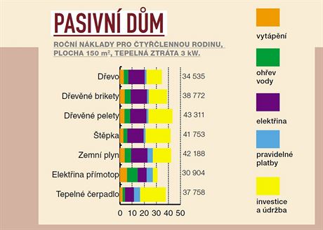 Pasivn dm. Ron nklady na topen pro tylennou rodinu.