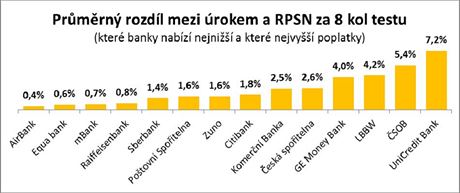 Reality test vr - prmrn rozdl mezi rokem a RPSA za 8 kol