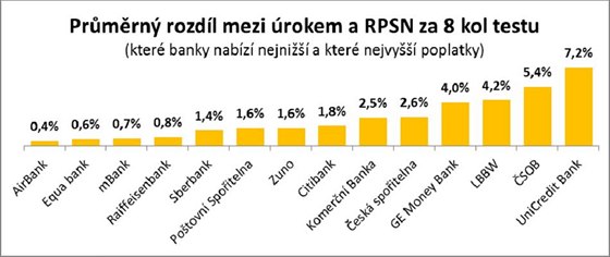 Reality test vr - prmrn rozdl mezi rokem a RPSA za 8 kol