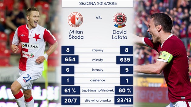 STATISTIKY PED DERBY. Srovnn tonk Slavie a Sparty ped derby praskch S.