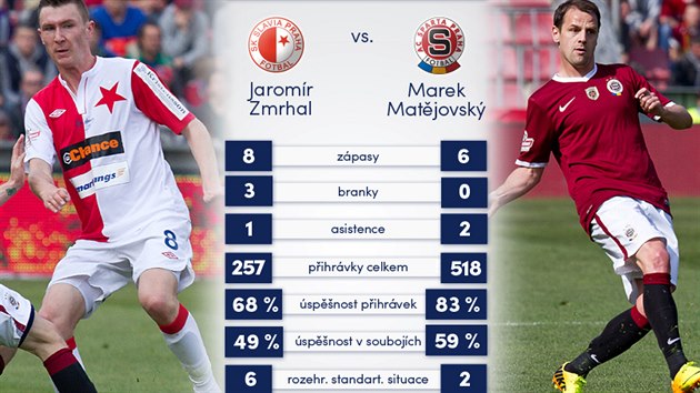 STATISTIKY PED DERBY. Srovnn zlonk Slavie a Sparty ped derby praskch S.