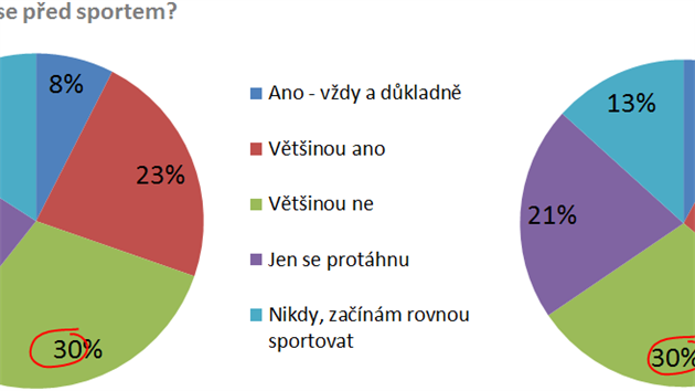 S rozcvikou ped sportem to evidentn moc nepehnme