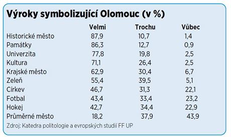 Vstupy velk ankety mezi Olomouany provedenho mstn katedrou politologie a...