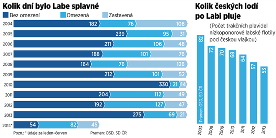 INFOGRAFIKA: Rejdai na Labi