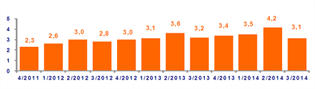 Index spor domcnost, ING Bank