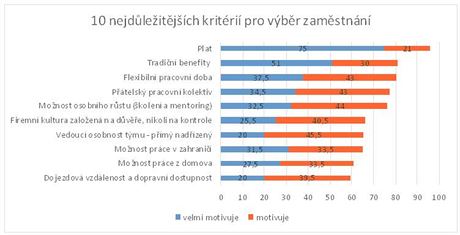 10 nejdleitjch kritri pro vbr zamstnn