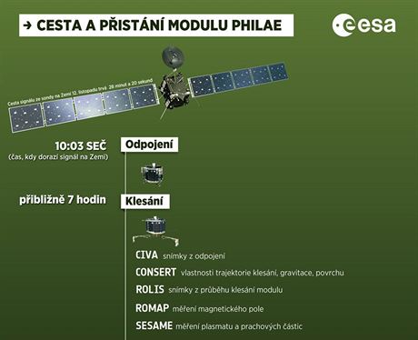 INFOGRAFIKA: Cesta a pistn modulu Philae