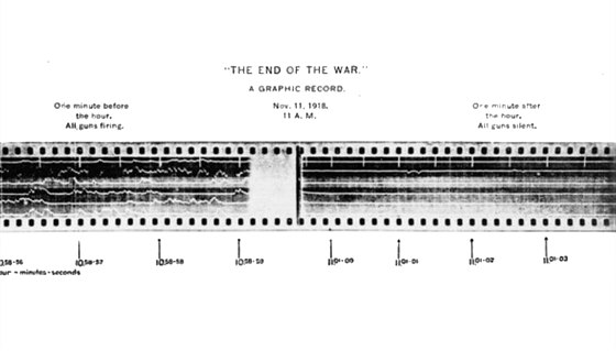 Konec 1. svtové války, jak ho zaznamenaly pístroje britské armády. Vlevo je...