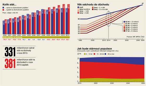 Vce dt, vce daovch poplatnk. Experti vymlej, jak zvit porodnost