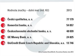 Hodnota znaky hodnocench bank