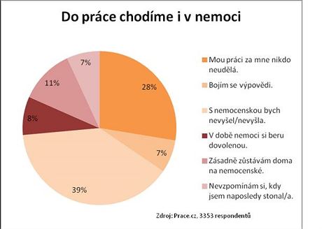 Do prce chodme i v nemoci