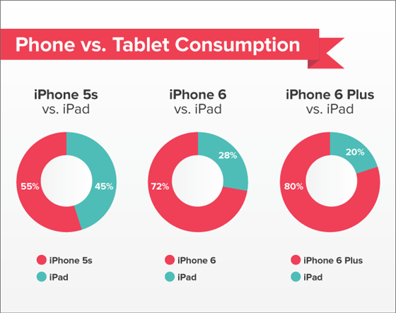 ím vtí displej iPhone má, tím astji uivatelé opomíjejí iPady