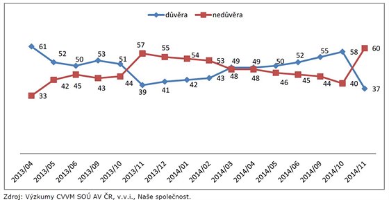 Graf vvoje dvry v prezidenta republiky podle przkumu CVVM.