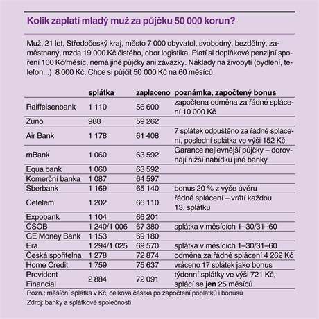 Kolik mlad mu zaplat za pjku 50 000 korun?