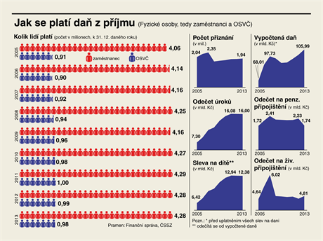 Jak se plat da z pjmu