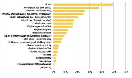 Preferovan benefity mezi eskmi uchazei o zamstnn