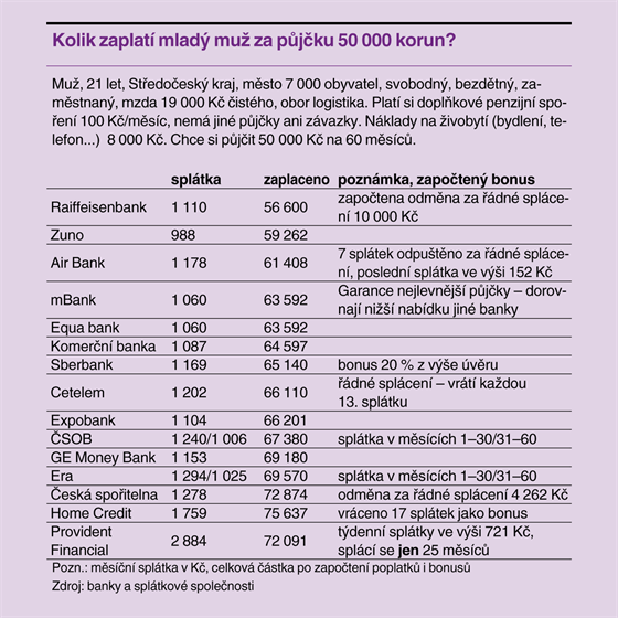 Kolik mladý muž zaplatí za půjčku 50 000 korun?