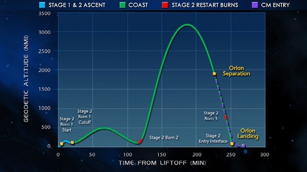 Profil zkuebního letu lodi Orion. Na vodorovné ose je as v minutách, na...