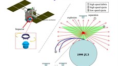 Schematické znázornní výstelu japonské sondy Hajabusa 2 na asteroid 1999 JU3