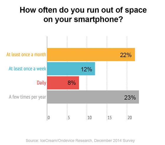 Celkem 22 % uivatel iPhon s 16 GB pamtí eí nedostatek místa minimáln...