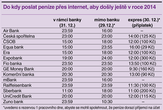 Do kdy poslat penze pes internet, aby doly jet v roce 2014