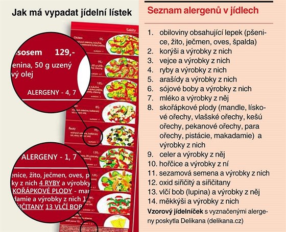 Seznam alergen