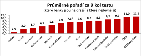 Prmrn poad za 9 kol testu