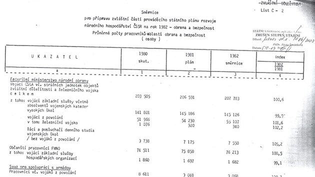 Reproduce odtajnnho materilu o plnovanm potu vojk v letech 1980 a 1982