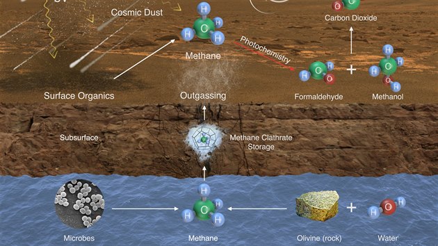 Mon zdroje metanu na Marsu i zpsob jeho rozkladu. Metan na Marsu me pochzet z mikroorganism (vlevo) dole, ale tak geologickch reakc (nap. reakce olivnu ve vlhkm prosted). Pak by se mohl ukldat v hydrtech (tedy de facto v ledu) a nsledn uvolovat teba pi zmn podmnek (teploty, tlaku atp.). Dalmi zdroji mohou bt rozklad organickch molekul na povrchu nebo v dopadajcm vesmrnm prachu UV paprsky. Ultrafialov zen ale tak metan nakonec rozkld na dal uhlkat sloueniny.