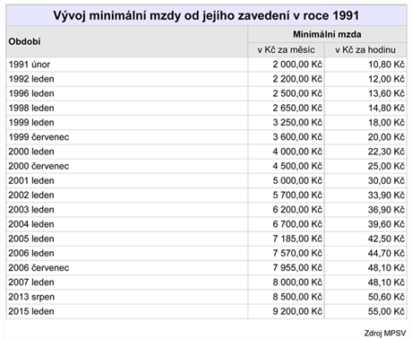 Vvoj minimln mzdy