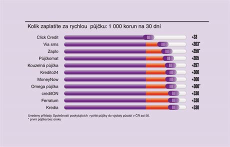 Není výjimkou, e si pjíte tisícovku a za msíc musíte vrátit o tetinu víc.