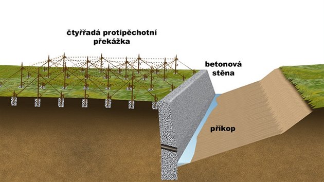 Nejinnj protitankovou pekkou byl protitankov pkop. Pro velk poizovac nklady byl budovn jen vbezprostedn blzkosti srub, kde by znekodnn tank neptele podstatn zmenoval palebn vj.