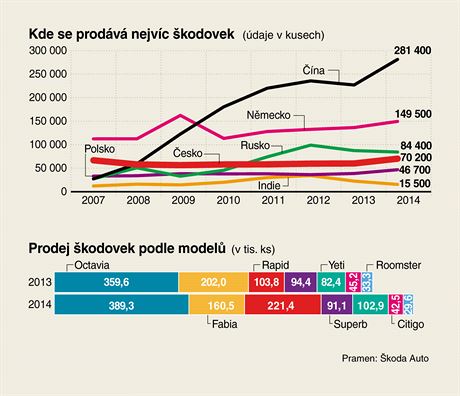 Kde se prodv nejvc kodovek