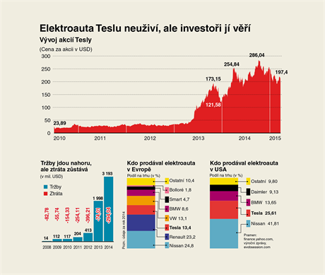 Vvoj akci Tesly