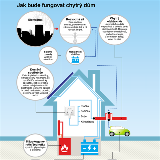 Jak bude fungovat chytr dm