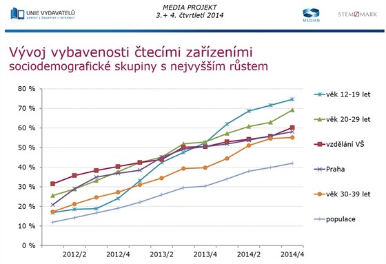 Vybavenost tecími zaízeními v esku