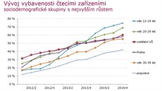 Vybavenost čtecími zařízeními v Česku Vybavenost čtecími zařízeními v Česku