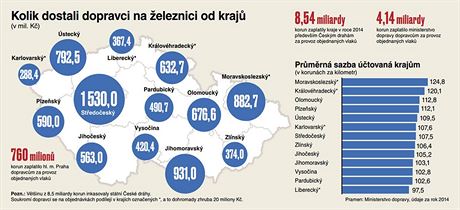 Kolik dostali dopravci na eleznici od kraj