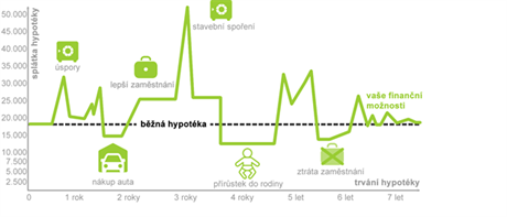 Vi spltek hypotky lze u Air Bank libovoln mnit.